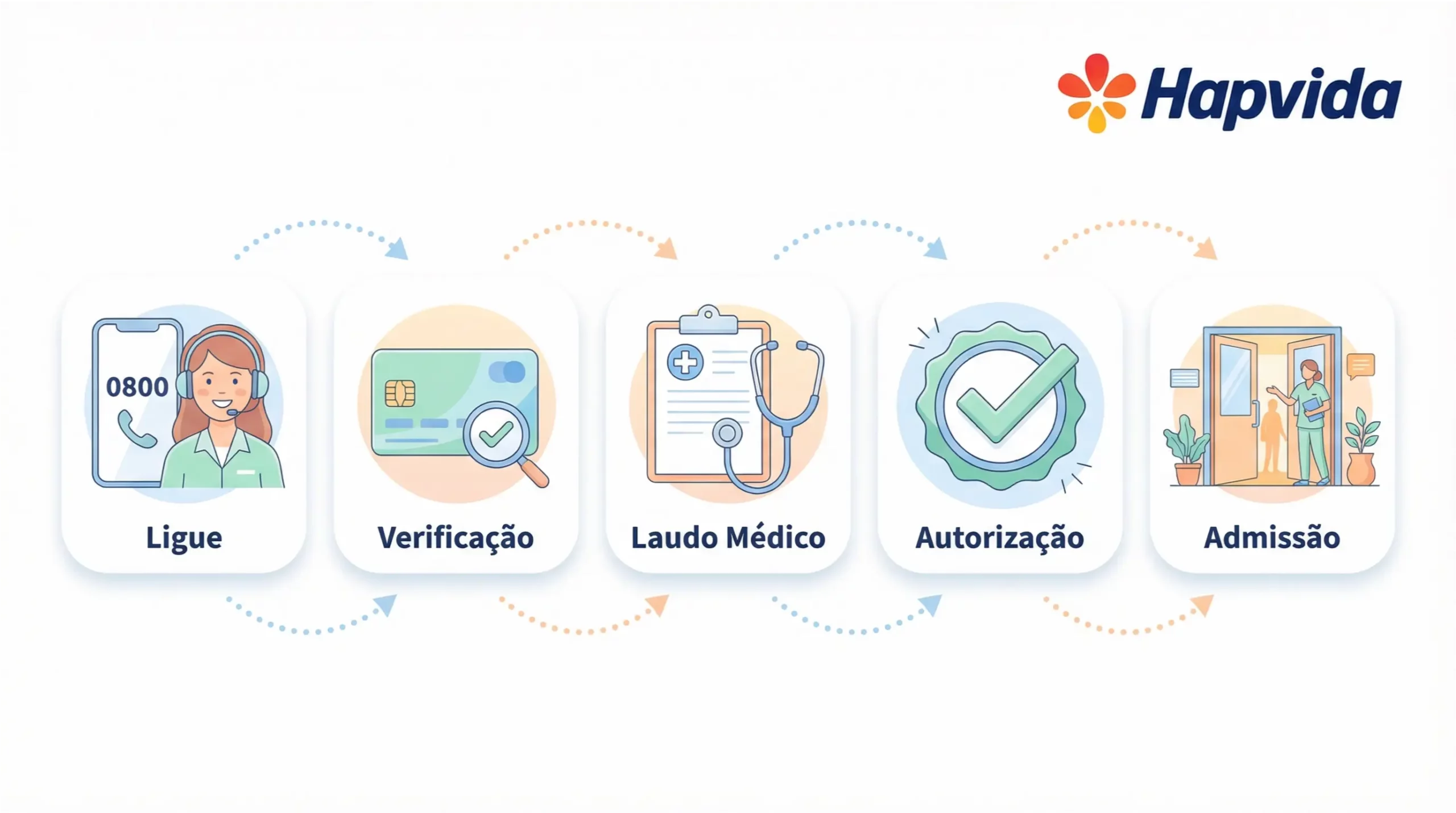 Passo a Passo para ativação de Plano Hapvida em clínica de recuperação